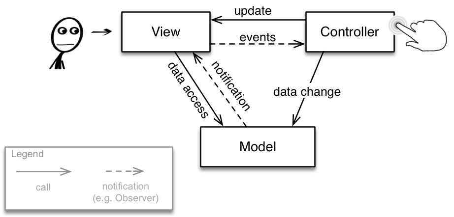 Figure: MVC